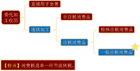 企业将自己的一批应税消费品转入在建工程,消