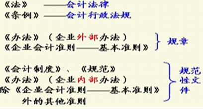 会计制度包括对会计工作、会计核算、会计监督