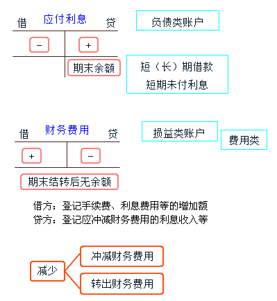 负债筹资业务