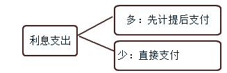 短期借款账务处理