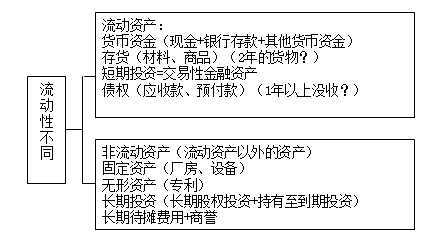 资产分类