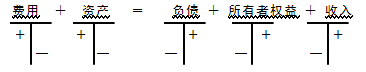 借贷记账法下账户结构