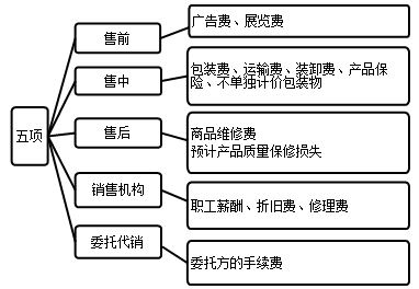 销售费用
