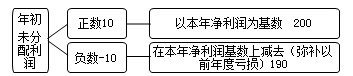 提取法定盈余公积