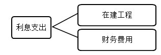 长期借款账务处理