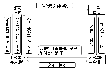 银行汇票使用流程