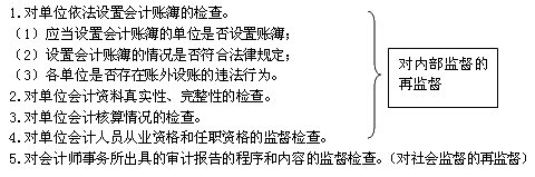 财政部门实施会计监督的主要内容