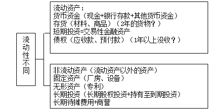 资产分类