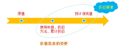 折旧要素的变更