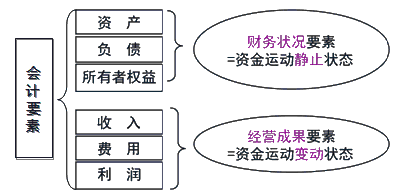 会计要素