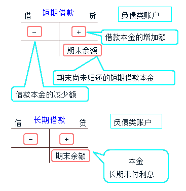 负债筹资业务