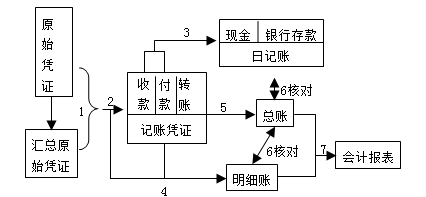 ����ƾ֤�����������һ�㲽��