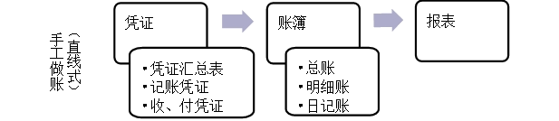 手工做账