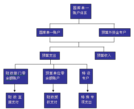国库单一账户体系