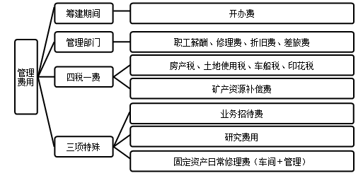 管理费用