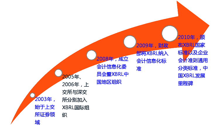 我国XBRL发展历程