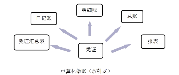 电算化做账