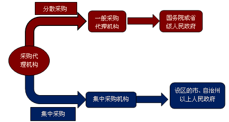 政府采购人分类