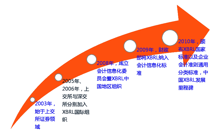我国XBRL发展历程