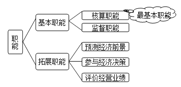 会计基本职能
