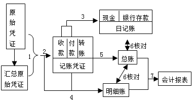 记账凭证账务处理程序的一般步骤