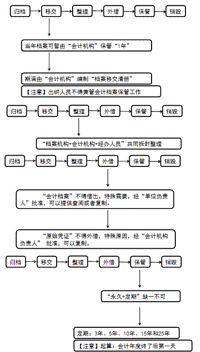 会计档案管理