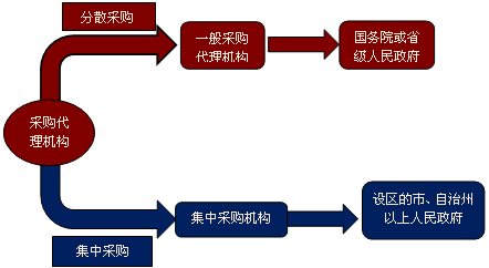 采购代理机构