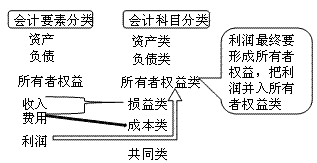 按反映的经济内容分类