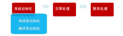 系统初始化的内容