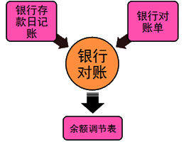 银行对账