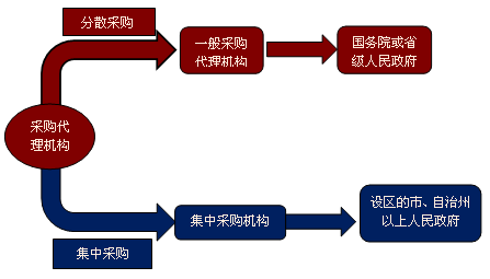 政府采购当事人分类