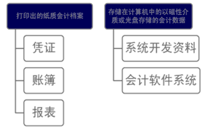 会计电算化档案