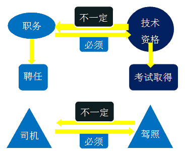 会计专业技术资格