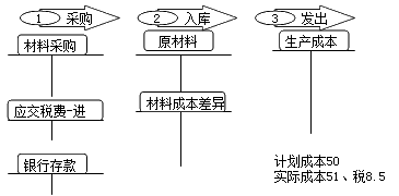 计划成本法下材料核算的账务处理