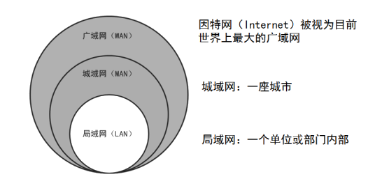 计算机网络的分类