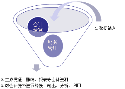 会计软件的功能