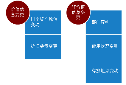 固定资产变动