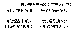 财产的损益