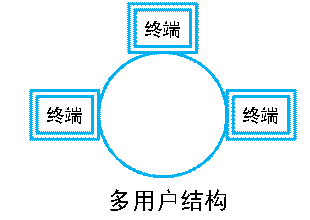 多机松散结构