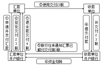 银行汇票使用流程