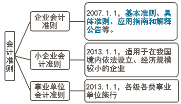 会计准则