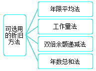 折旧方法