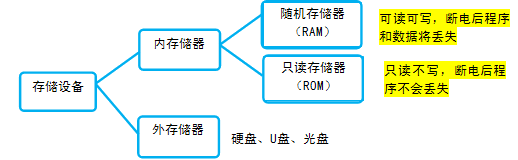 存储设备