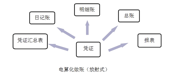 电算化做账
