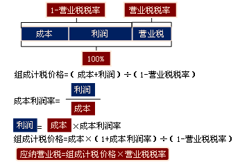 营业税应纳税额