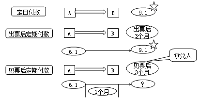 商业汇票承兑