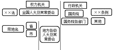 会计法律制度