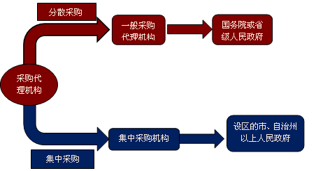 采购代理机构分类