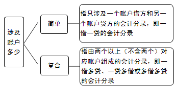会计分录的分类