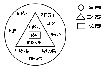 税法构成要素
